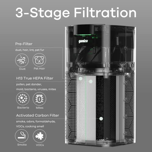 Air Purifiers For Home Large Room, Ganiza 1077ft² 23db Less Noise Air Purifiers for Pets Remove 99.97% Pollen Pet Hair Wildfire Smoke Dust, H13 HEPA Air Purifier, Odor Eliminator, Ozone Free