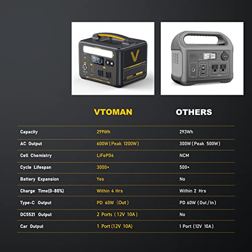 VTOMAN Jump 600X Portable Power Station 600W, 299Wh LiFePO4 Battery Powered Generator with Expandable Capacity, 2x Pure Sine Wave 600W (Surge 1200W) AC Outlets, PD 60W USB-C, 3x Regulated 12V/10A DC