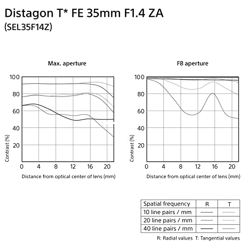 Sony SEL35F14Z Distagon T FE 35mm f/1.4 ZA Standard-Prime Lens for Mirrorless Cameras