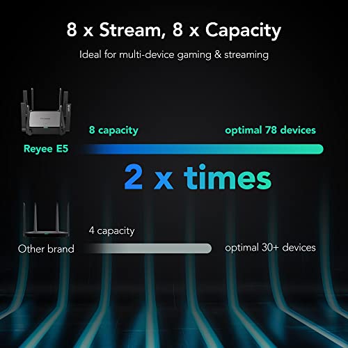 Reyee WiFi 6 Router AX3200 Smart Wi-Fi Mesh Router, High Speed Wireless Router with 8 Omnidirectional Antennas, Dual Band Gigabit Wireless Internet Computer Router for Homes up to 3000 Sq. ft. - E5