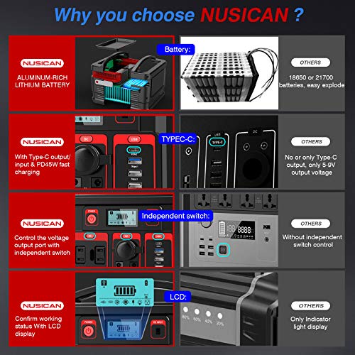Powerful Portable Power Station, Nusican Peak 600W 80000mAh Backup Lithium Battery with 110V AC Outlet/2 DC Ports/3 USB Ports, Solar Generator for CPAP Outdoor Adventure Load Trip Camping Emergency