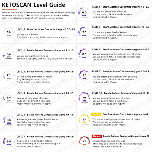 V2 KETOSCAN Mini Breath Ketone Meter, Diet & Fitness Tracker | Monitor Your Fat Metabolism, Level of Ketosis on Low carb, Ketogenic or Any Nutrition & Fitness Program