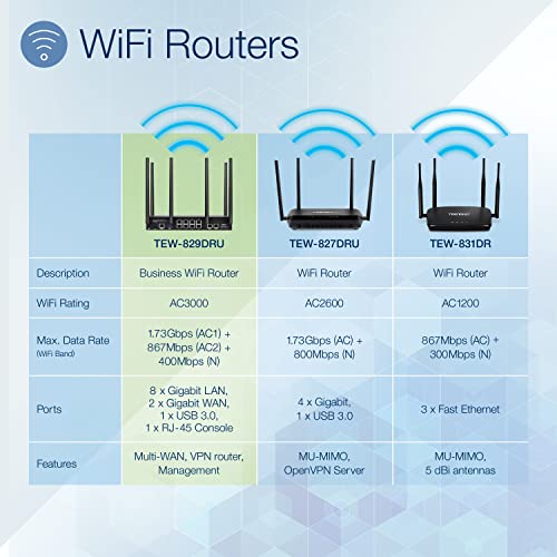 TRENDnet AC3000 Tri-Band Wireless Gigabit Dual-WAN VPN SMB Router, MU-MIMO, Wave 2,Internet Router, Whole Office-Home Wifi, Pr-Encrypted Wireless, QoS,Inter-VLAN Routing, Black, TEW-829DRU