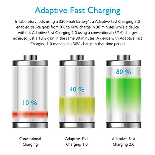 Adaptive Fast Charging Block USB Wall Charger Plug Travel Adapter Android Phone Charger for Samsung Galaxy S22/S22 Ultra/S21/S20/S10/S9/S8/S7/S6 Edge/Note 10 9 8/LG Quick Charger,Cell Phone Charger